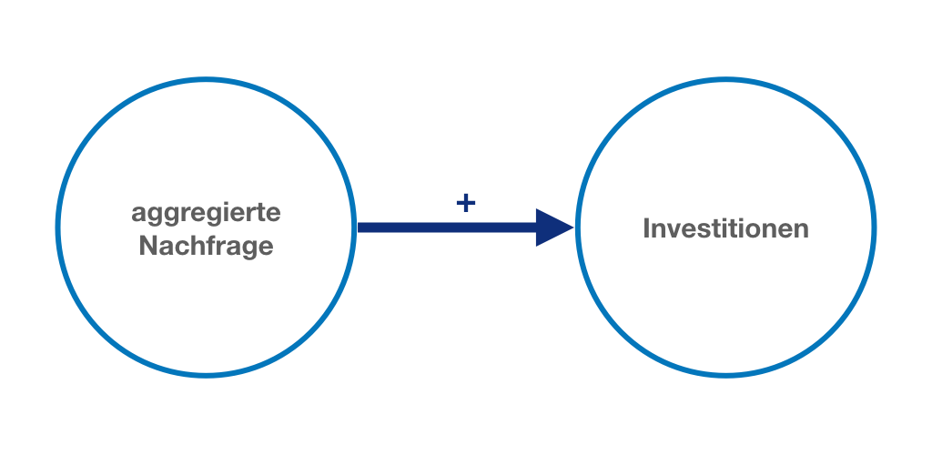 Der Akzeleratoreffekt: eine höhere Nachfrage wirkt positiv auf die Investitionen.