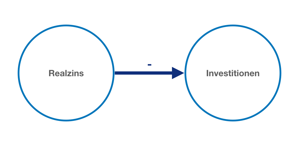 Ein höherer Realzins hat einen negativen Effekt auf die Investitionsnachfrage.