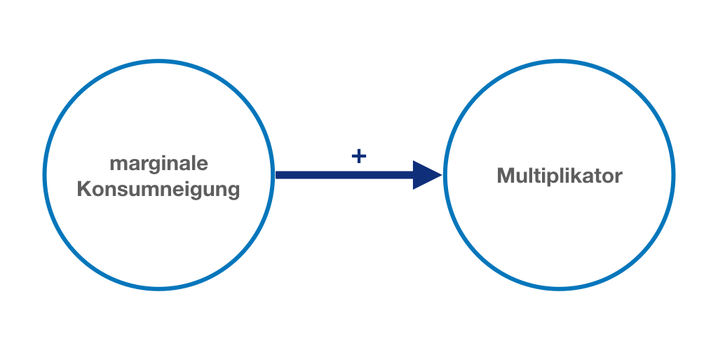 Je höher die marginale Konsumneigung der Haushalte, desto größer der Multiplikator.