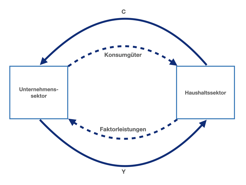 Der einfache makroökonomische Kreislauf mit Haushaltssektor und Unternehmenssektor.