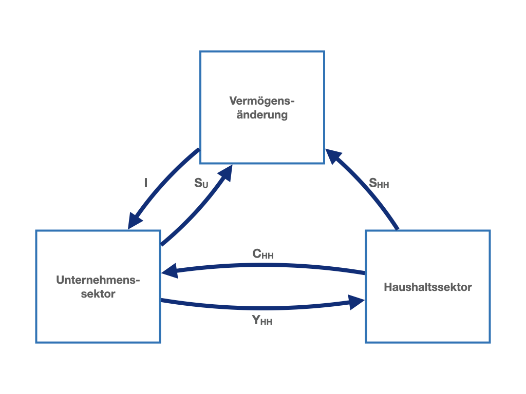 Der makroökonomische Kreislauf mit Haushaltssektor, Unternehmenssektor, Vermögensänderungspol und Sparen des Unternehmenssektors.