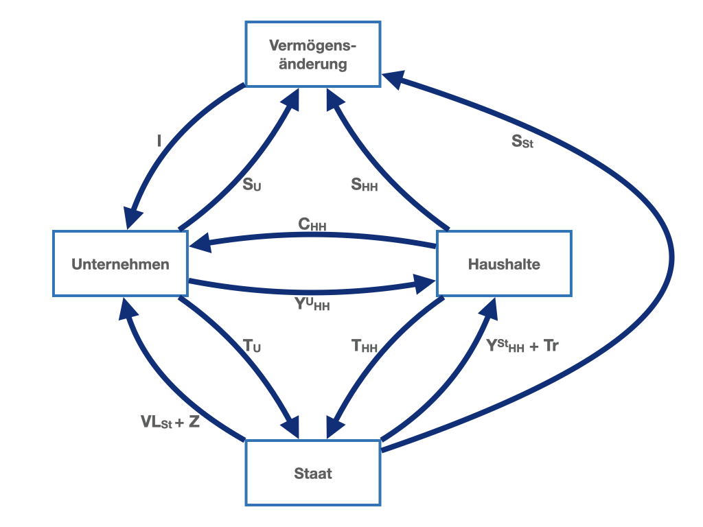 Der makroökonomische Kreislauf mit Haushaltssektor, Unternehmenssektor, Vermögensänderungspol, Sparen des Unternehmenssektors und Staatssektor.