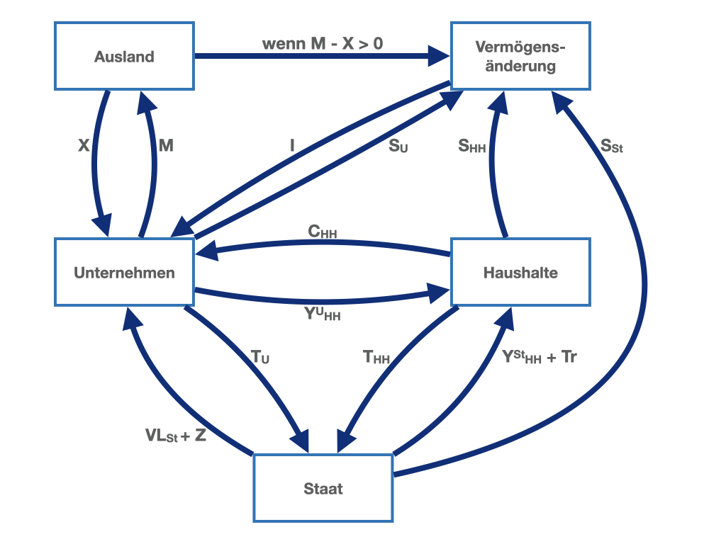 Der makroökonomische Kreislauf mit Haushaltssektor, Unternehmenssektor, Vermögensänderungspol, Sparen des Unternehmenssektors, Staatssektor und Auslandssektor.