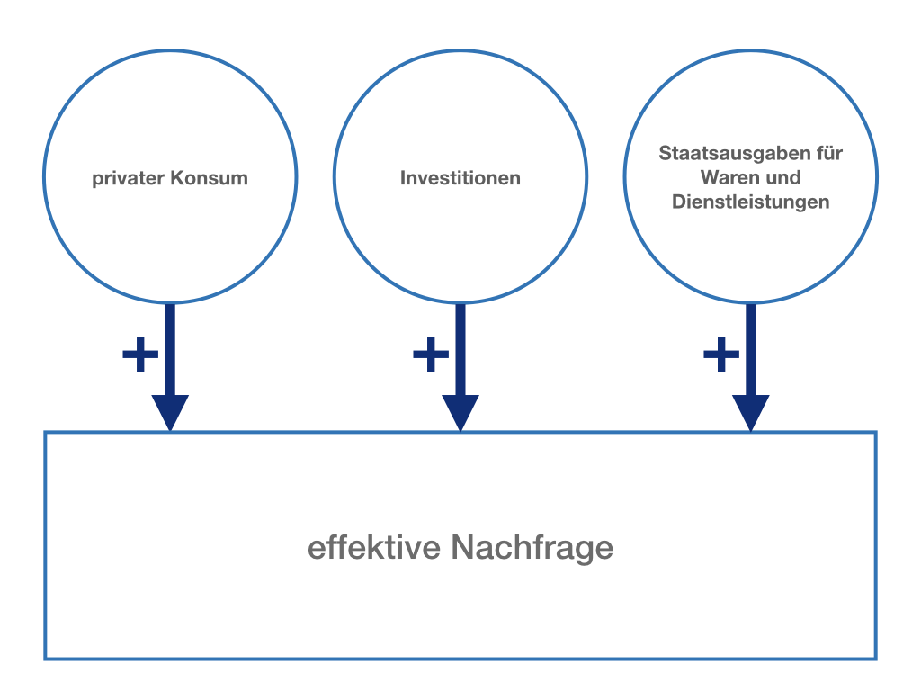 Komponenten der effektiven Nachfrage in der geschlossenen Volkswirtschaft.