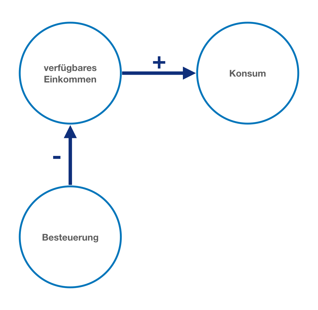 Absolute Einkommenshyopthese mit Steuern: Kausale Beziehung zwischen Besteuerung, verfügbarem Einkommen und Konsum.