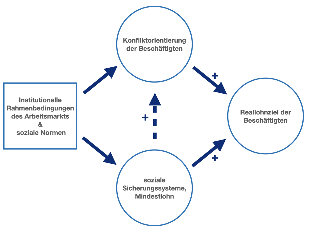 Institutionelle Bedinungen und soziale Normen bestimmen die Konfliktorientierung der abhängig Beschäftigen und so die Ziellreallöhne.