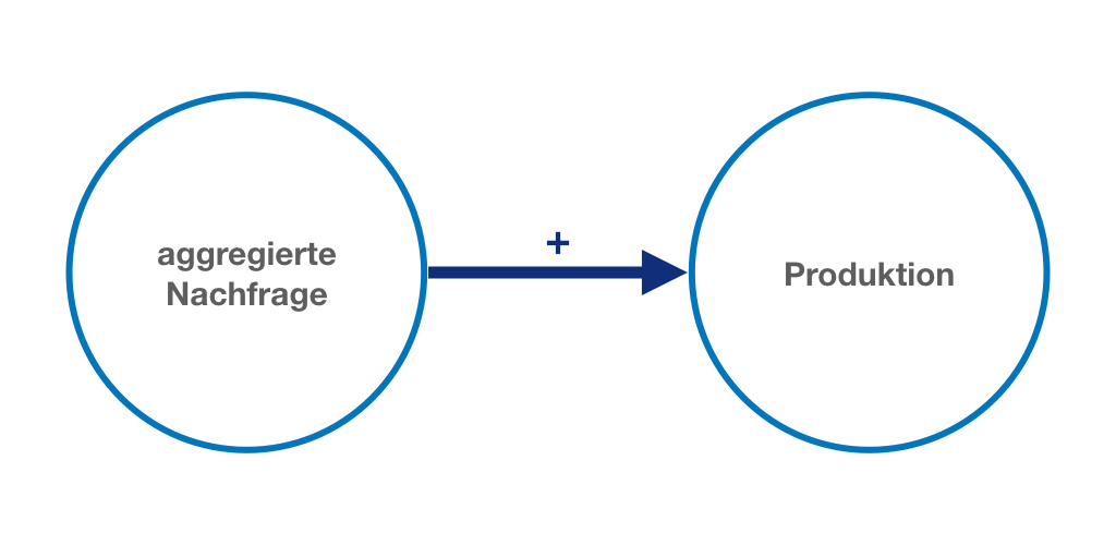 In der kurzen Frist ist die Ökonomie nachfragegetrieben: das Güterangebot passt sich an die Güternachfrage an.