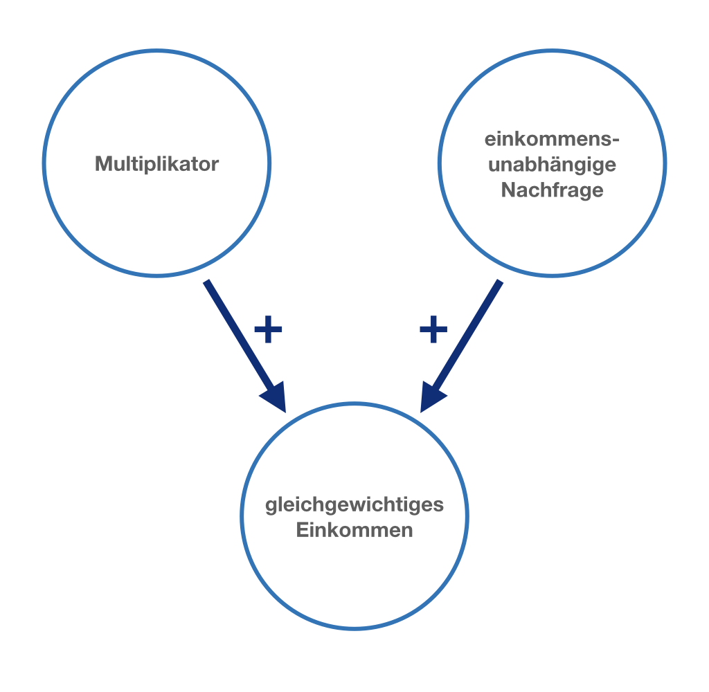 Multiplikator und einkommensunabhängige Nachfrage bestimmen das Gütermarktgleichgewicht.