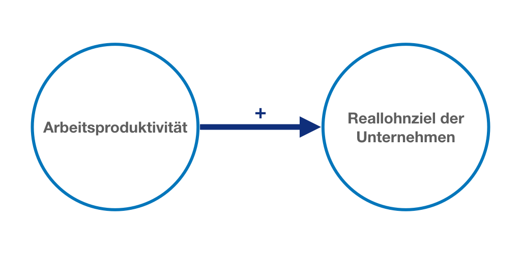 Höhere Arbeitsproduktivität ermöglicht höheren Reallohn bei gleichbleibenden Gewinnmargen der Unternehmen.