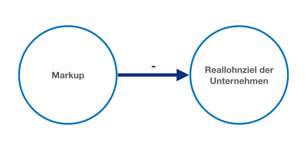 Höherer Preisaufschlag (Mark-up) führt zu sinkendem Reallohnziel der Unternehmen.