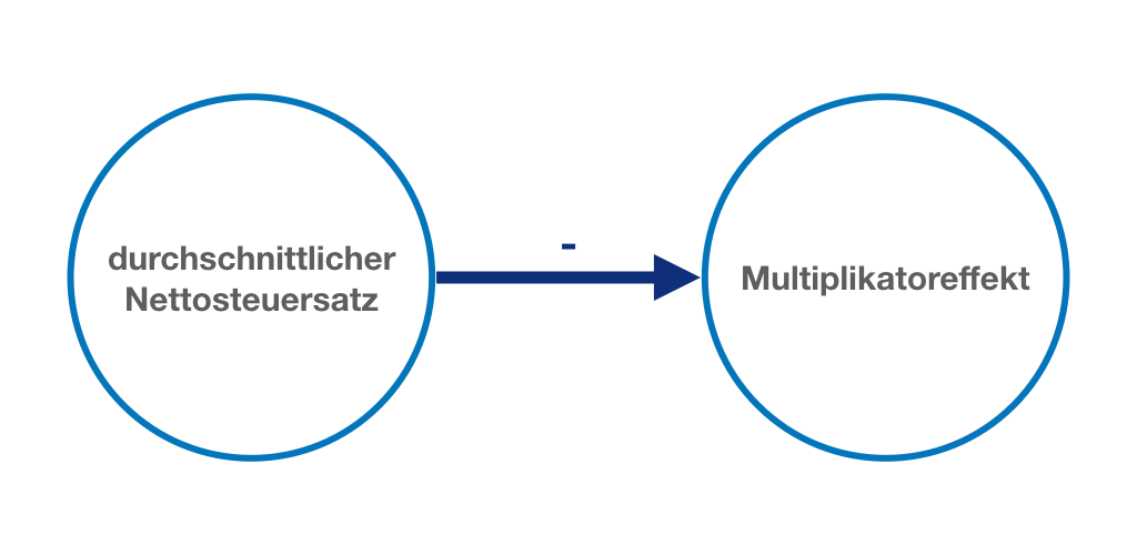 Eine höhere Nettobesteuerung des Einkommens der Haushalte vermindert den Ausgaben-Multiplikator.